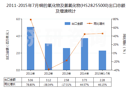2011-2015年7月銅的氧化物及氫氧化物(HS28255000)出口總額及增速統(tǒng)計(jì)